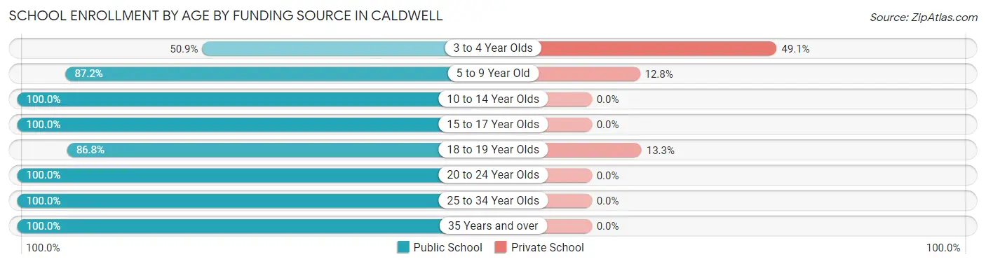 School Enrollment by Age by Funding Source in Caldwell
