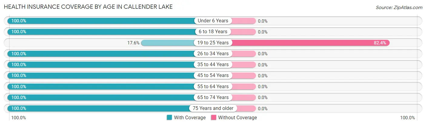 Health Insurance Coverage by Age in Callender Lake