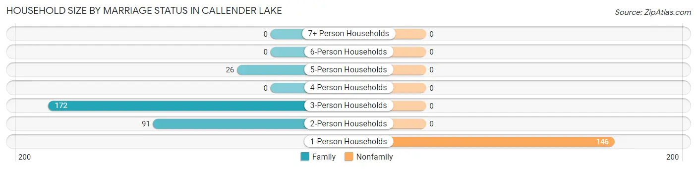 Household Size by Marriage Status in Callender Lake