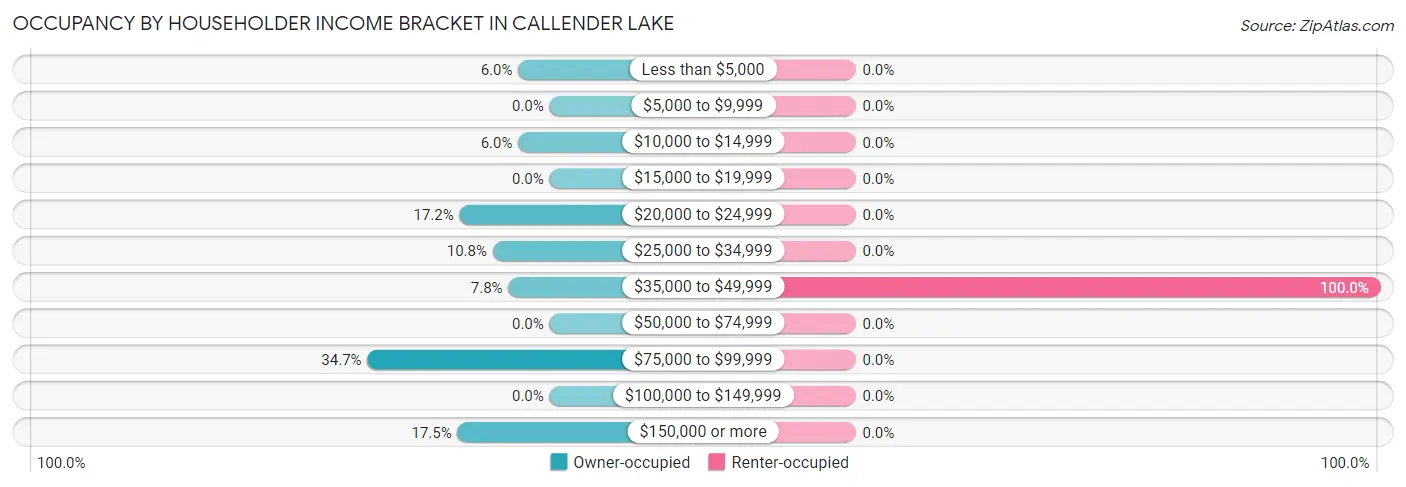 Occupancy by Householder Income Bracket in Callender Lake