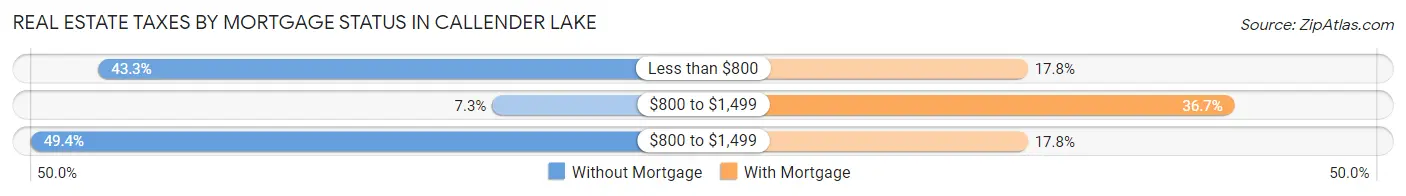 Real Estate Taxes by Mortgage Status in Callender Lake
