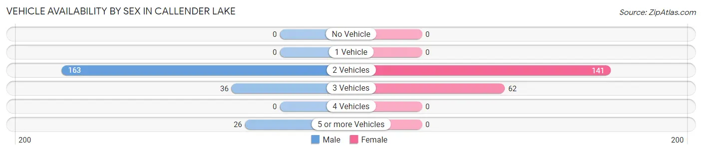 Vehicle Availability by Sex in Callender Lake