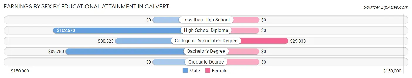 Earnings by Sex by Educational Attainment in Calvert
