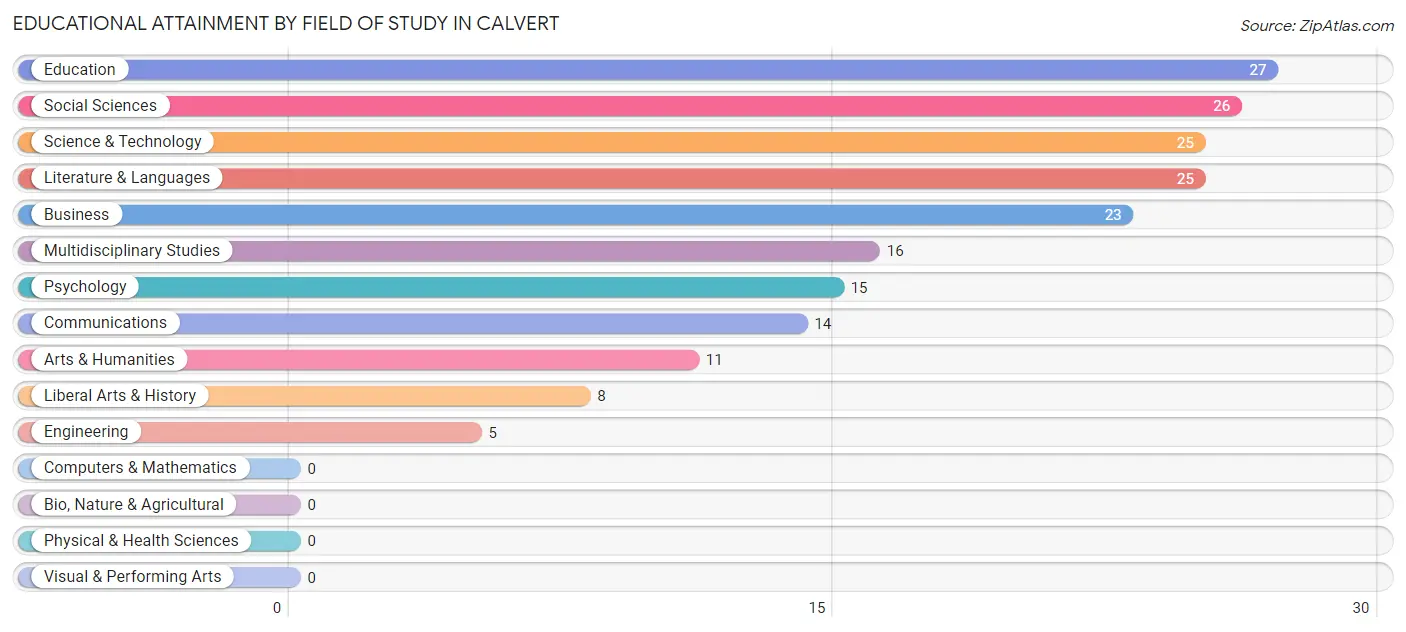 Educational Attainment by Field of Study in Calvert