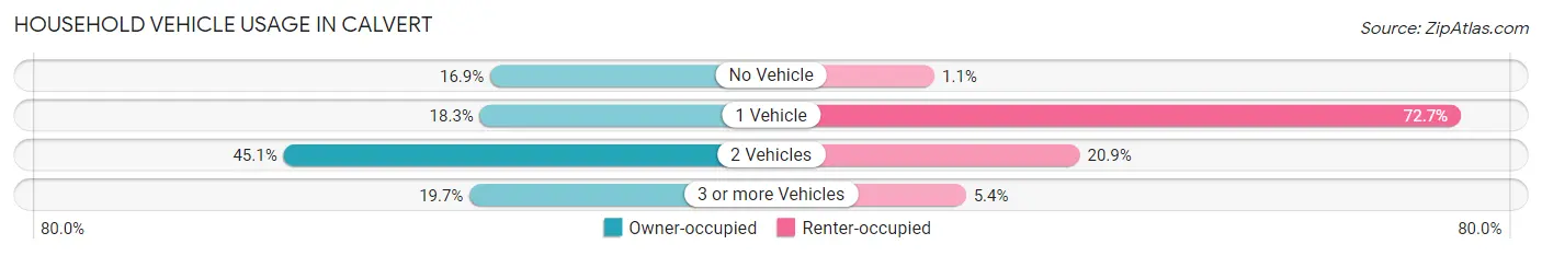 Household Vehicle Usage in Calvert