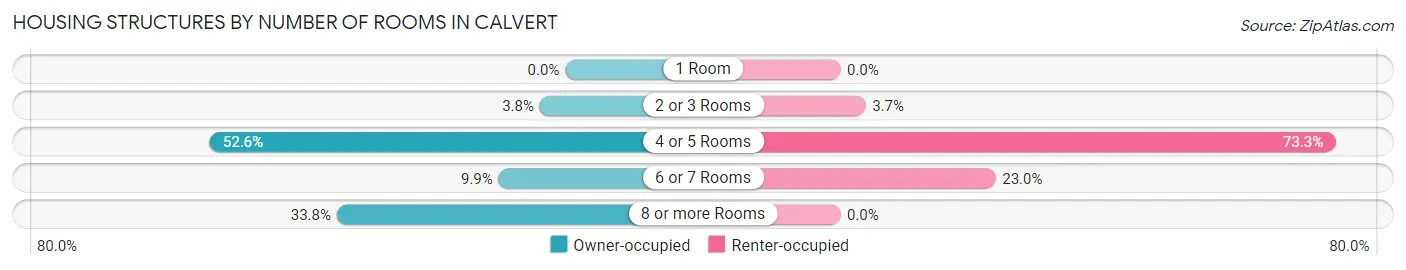 Housing Structures by Number of Rooms in Calvert