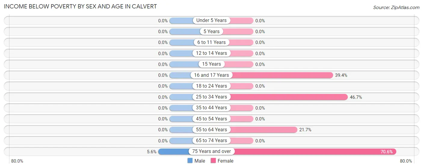 Income Below Poverty by Sex and Age in Calvert