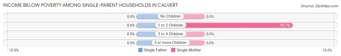 Income Below Poverty Among Single-Parent Households in Calvert