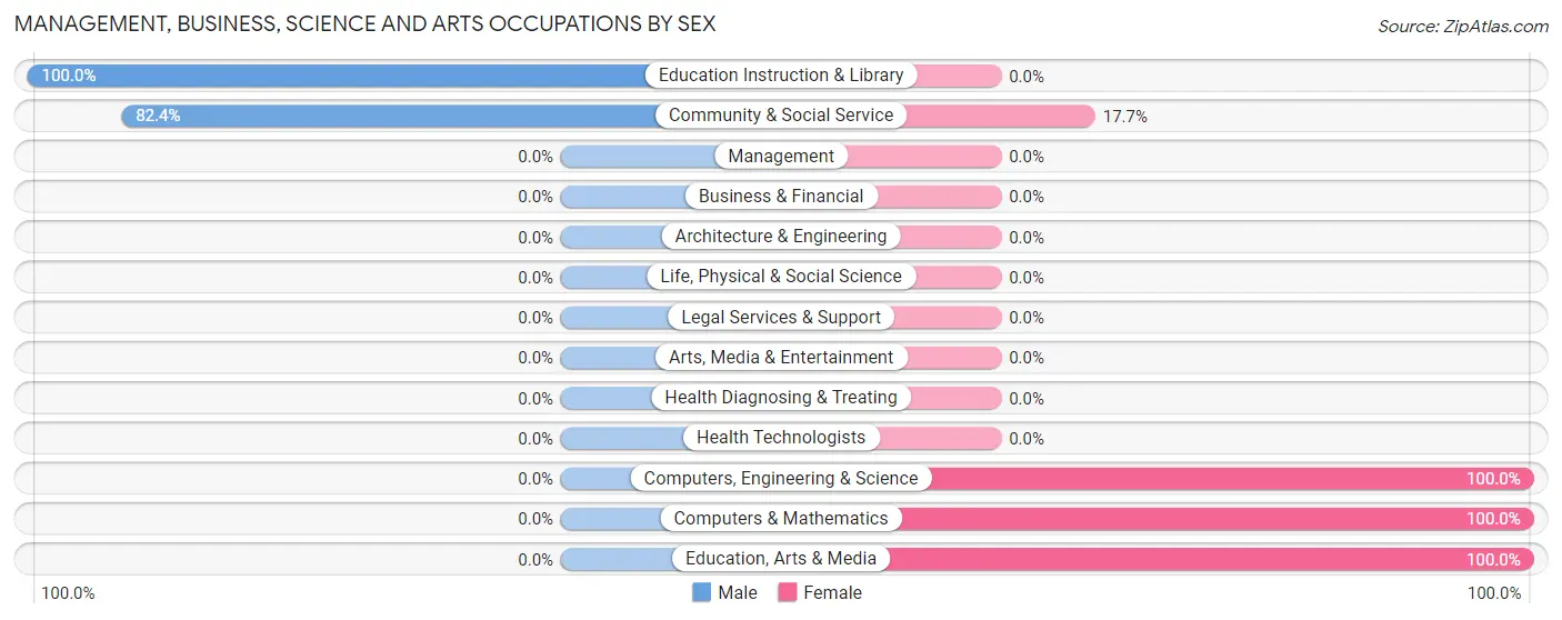 Management, Business, Science and Arts Occupations by Sex in Calvert