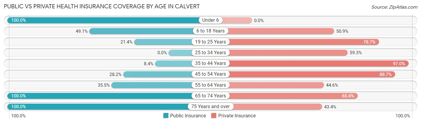 Public vs Private Health Insurance Coverage by Age in Calvert