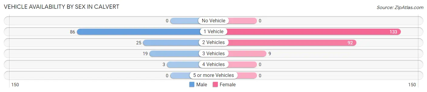 Vehicle Availability by Sex in Calvert