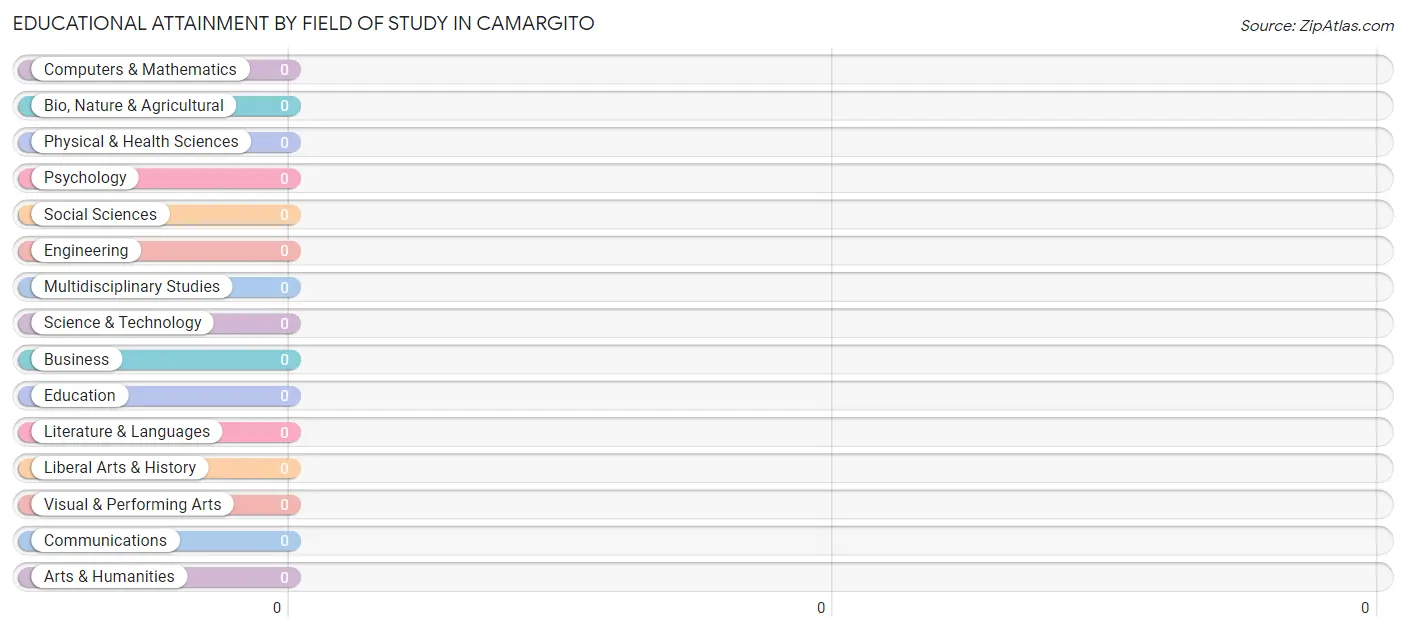Educational Attainment by Field of Study in Camargito