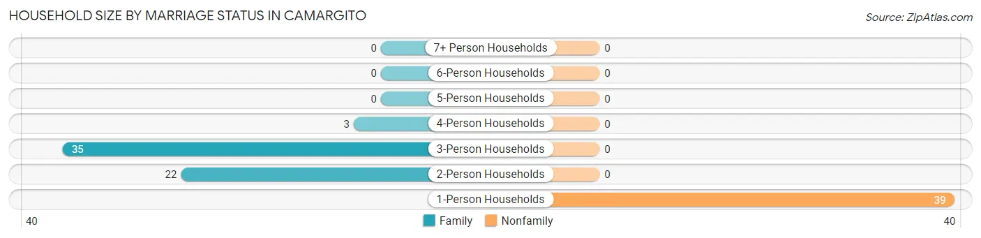 Household Size by Marriage Status in Camargito