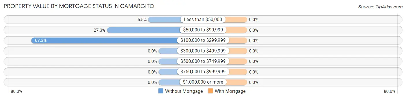 Property Value by Mortgage Status in Camargito