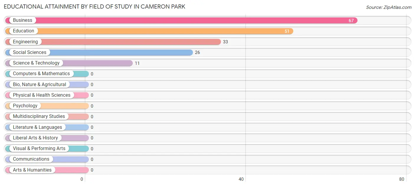 Educational Attainment by Field of Study in Cameron Park