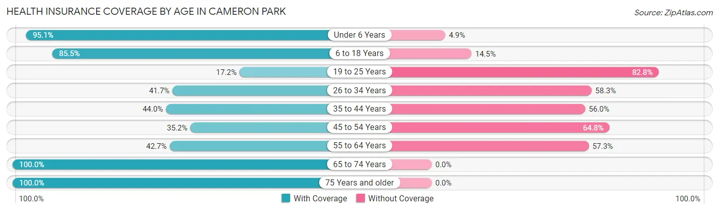Health Insurance Coverage by Age in Cameron Park