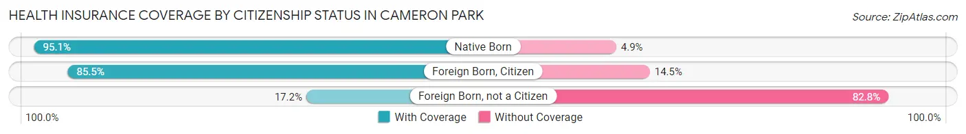 Health Insurance Coverage by Citizenship Status in Cameron Park