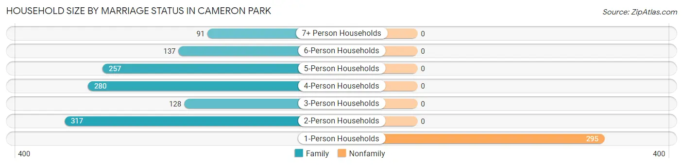 Household Size by Marriage Status in Cameron Park