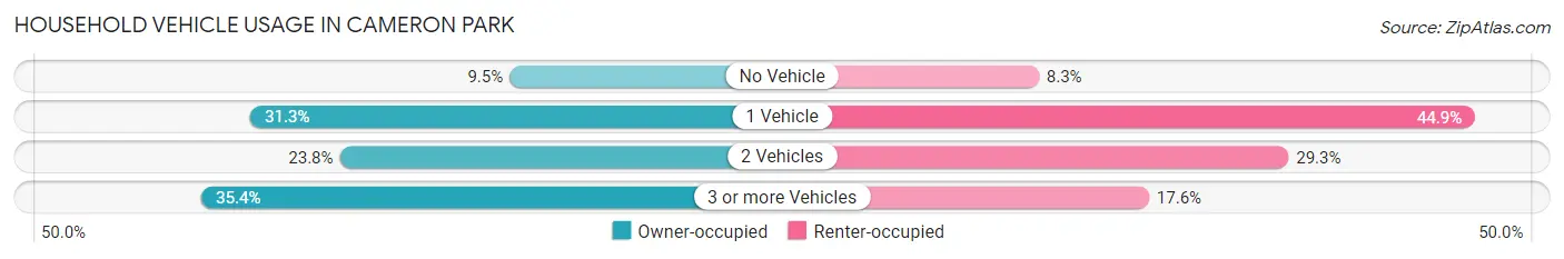 Household Vehicle Usage in Cameron Park