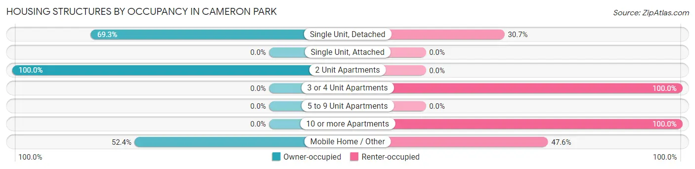 Housing Structures by Occupancy in Cameron Park