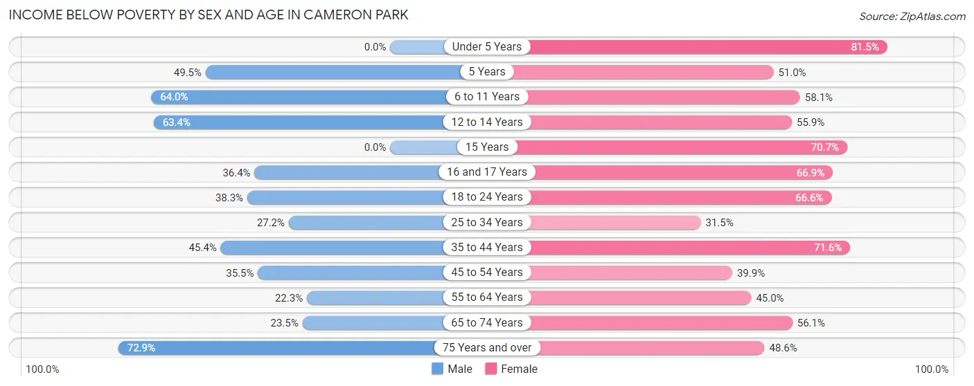 Income Below Poverty by Sex and Age in Cameron Park
