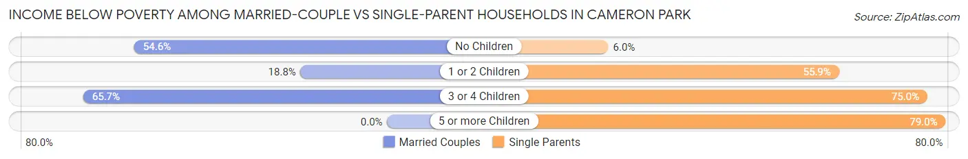 Income Below Poverty Among Married-Couple vs Single-Parent Households in Cameron Park