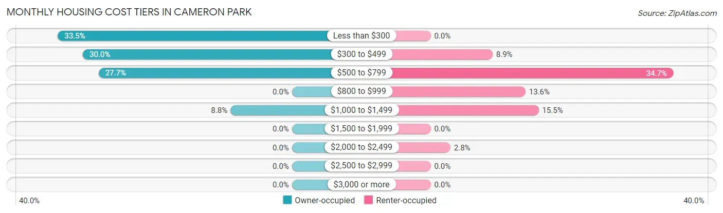 Monthly Housing Cost Tiers in Cameron Park