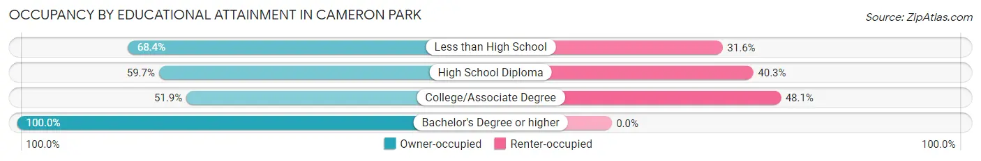 Occupancy by Educational Attainment in Cameron Park