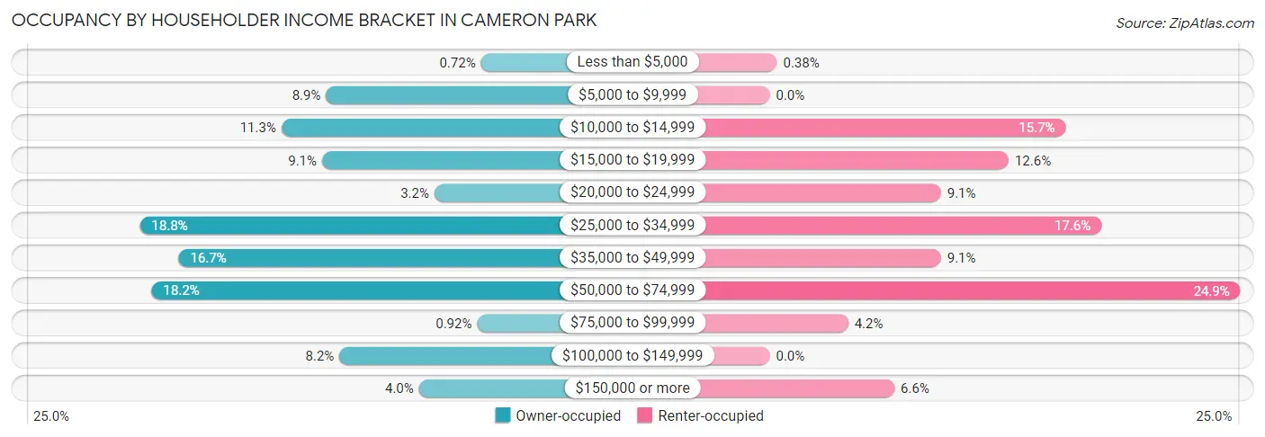 Occupancy by Householder Income Bracket in Cameron Park