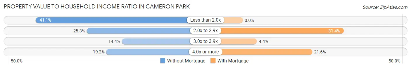 Property Value to Household Income Ratio in Cameron Park