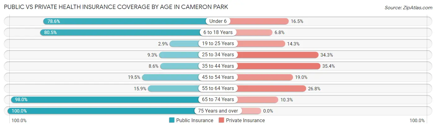 Public vs Private Health Insurance Coverage by Age in Cameron Park