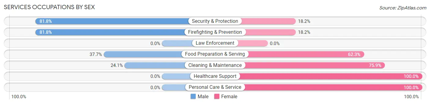 Services Occupations by Sex in Cameron Park