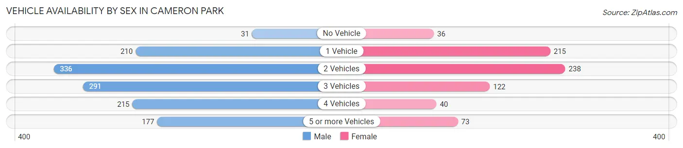 Vehicle Availability by Sex in Cameron Park
