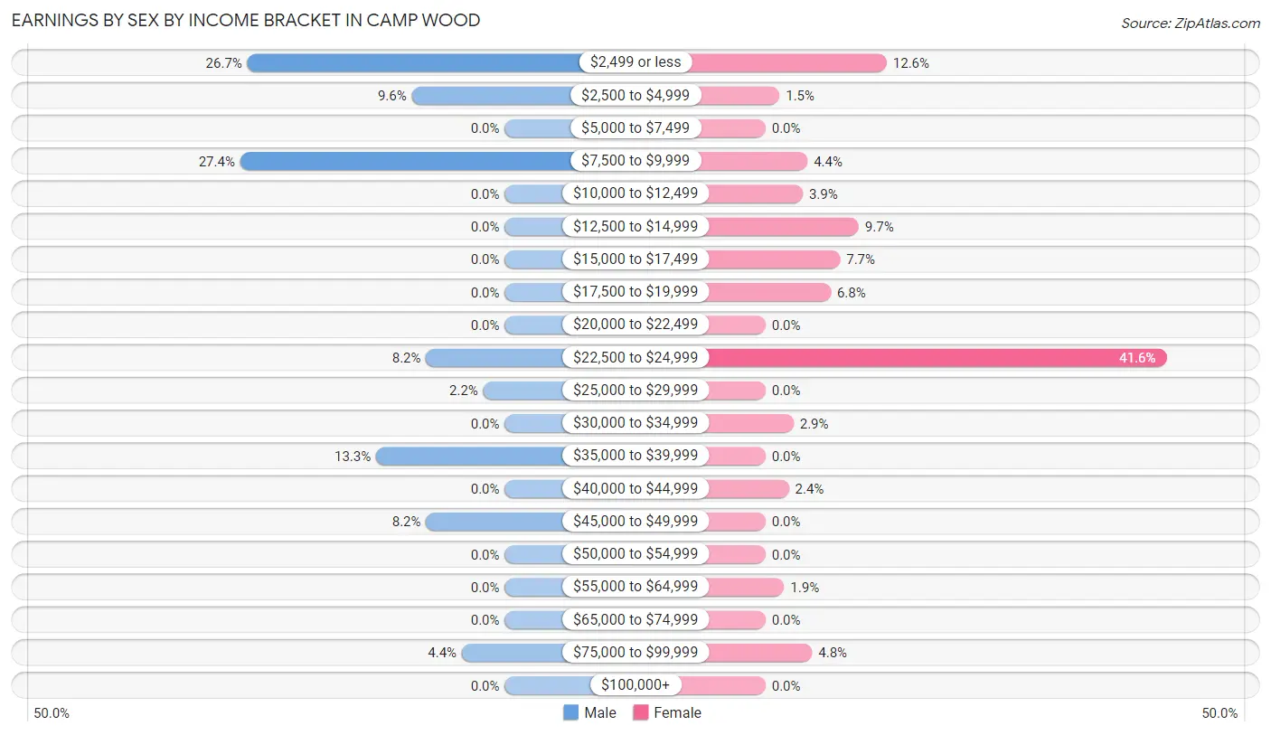 Earnings by Sex by Income Bracket in Camp Wood