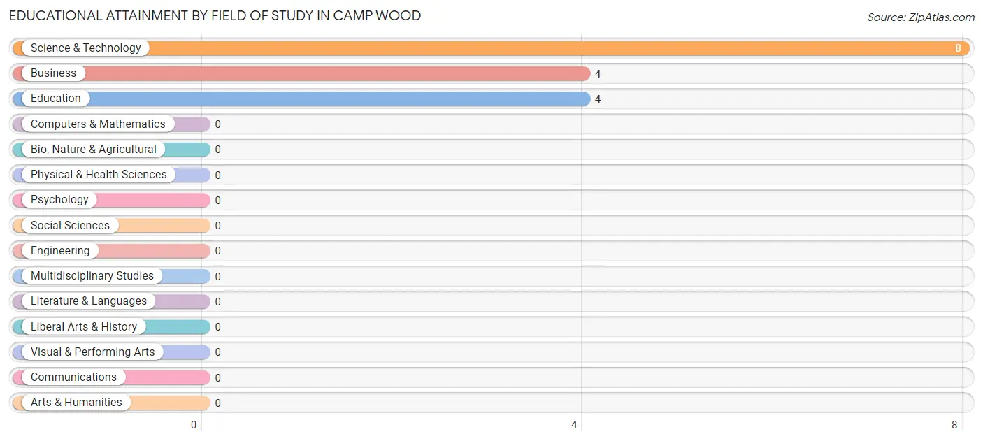 Educational Attainment by Field of Study in Camp Wood