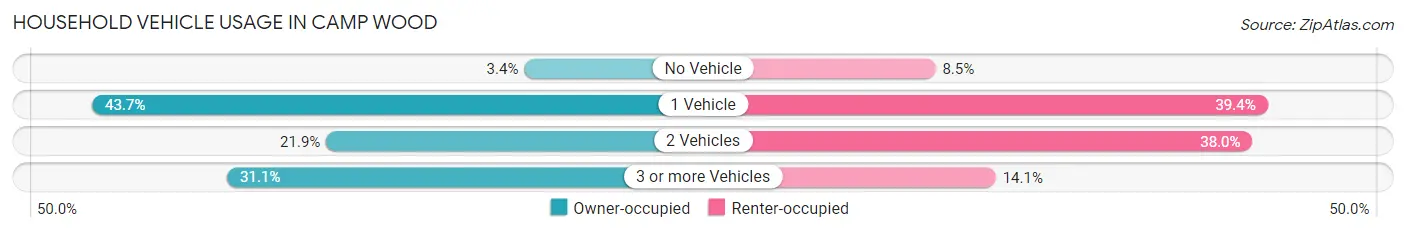 Household Vehicle Usage in Camp Wood