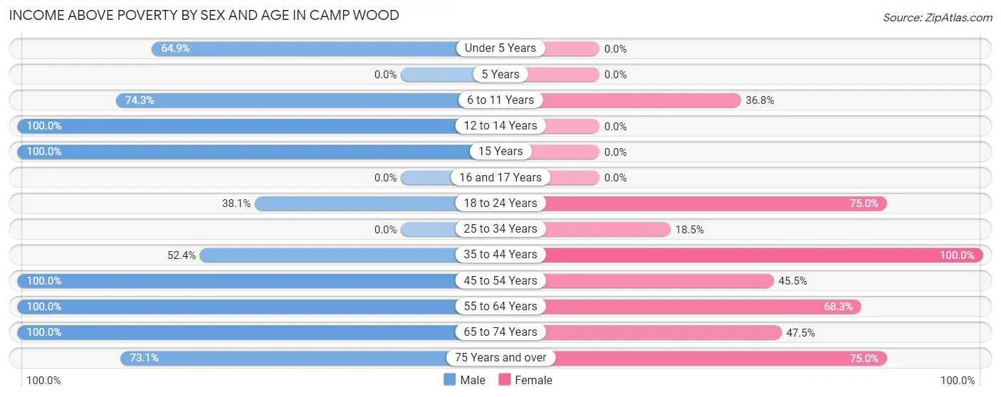 Income Above Poverty by Sex and Age in Camp Wood
