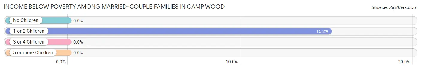 Income Below Poverty Among Married-Couple Families in Camp Wood
