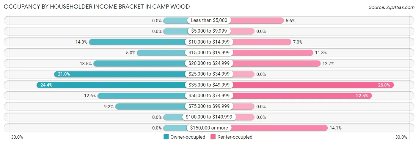 Occupancy by Householder Income Bracket in Camp Wood