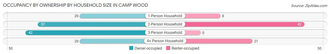 Occupancy by Ownership by Household Size in Camp Wood