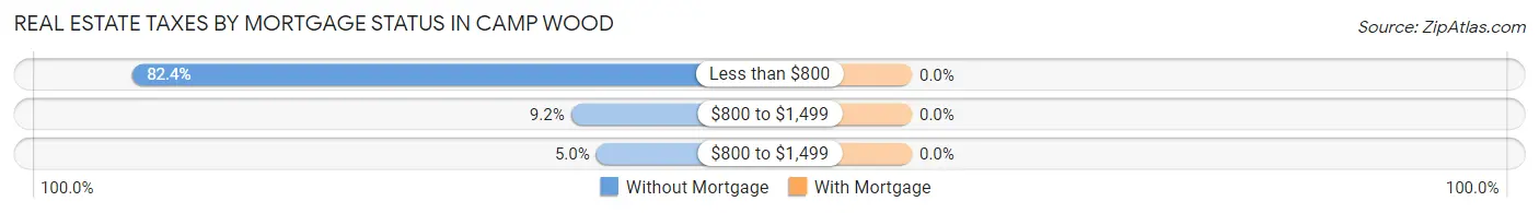 Real Estate Taxes by Mortgage Status in Camp Wood
