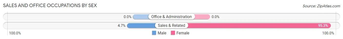 Sales and Office Occupations by Sex in Camp Wood