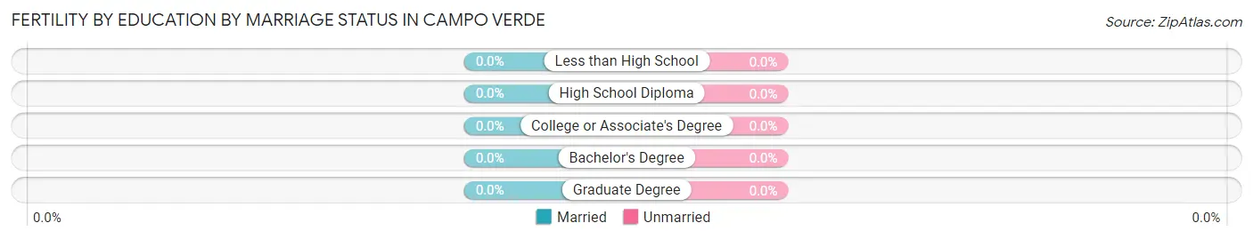 Female Fertility by Education by Marriage Status in Campo Verde