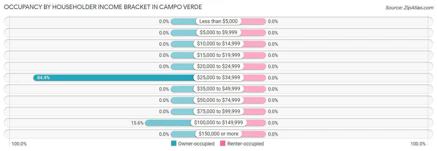 Occupancy by Householder Income Bracket in Campo Verde