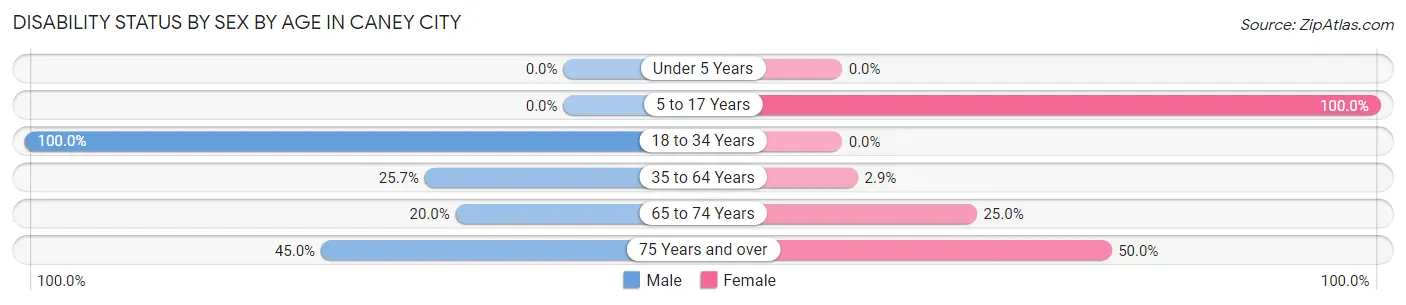 Disability Status by Sex by Age in Caney City