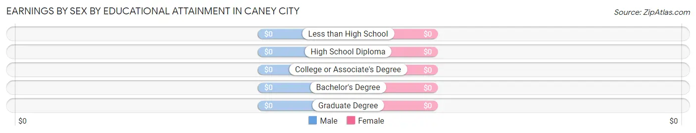 Earnings by Sex by Educational Attainment in Caney City