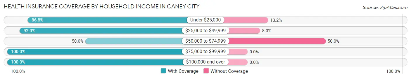 Health Insurance Coverage by Household Income in Caney City