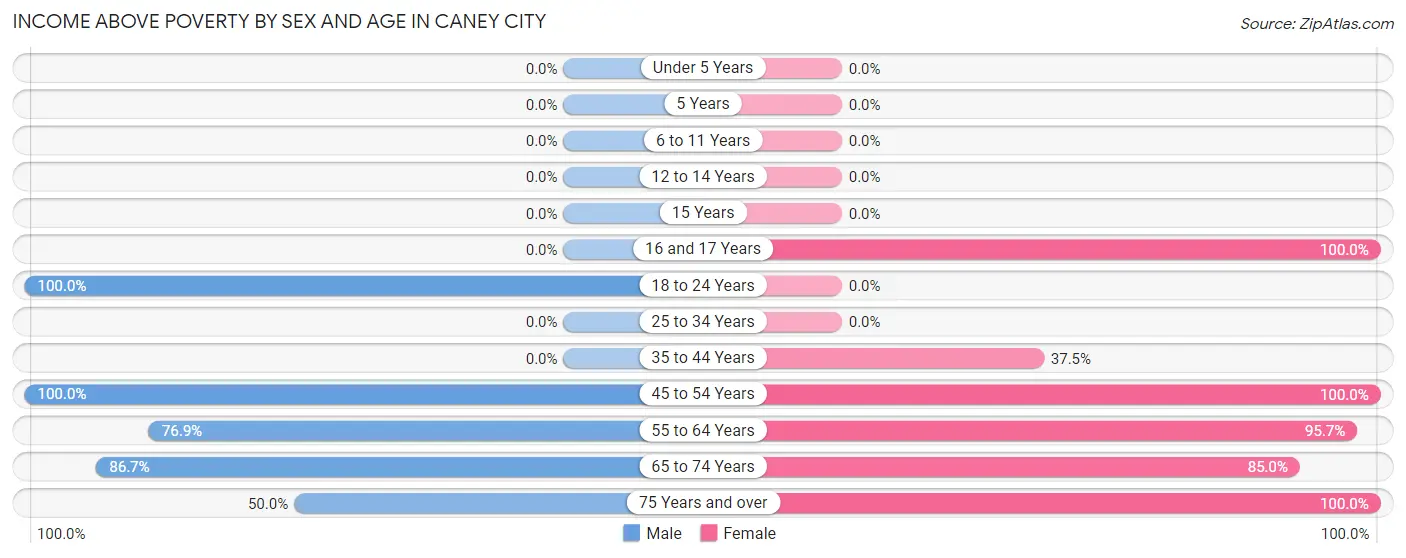 Income Above Poverty by Sex and Age in Caney City