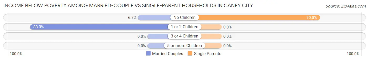 Income Below Poverty Among Married-Couple vs Single-Parent Households in Caney City