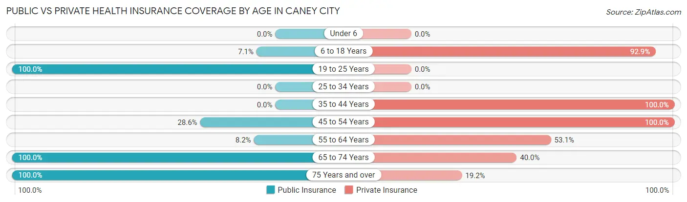 Public vs Private Health Insurance Coverage by Age in Caney City